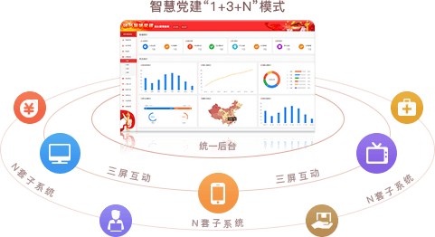 智慧党建系统优势之统一后台，三屏互动（“1+3+N”模式）